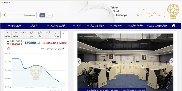 کاهش 13 هزار و 857 واحدی شاخص بورس تهران/ اعتراض سهامداران به افت قیمت پالایشی یکم