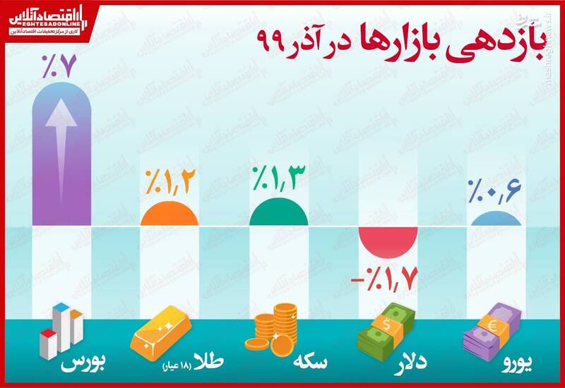 میزان بازدهی بازارهای مالی در ماه گذشته