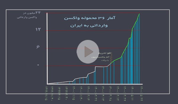 موشن گرافیک| سهم واکسن برکت در واردات واکسن خارجی