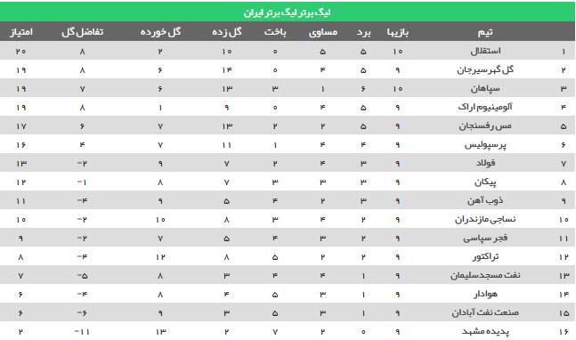 عکس/ جدول رده‌بندی لیگ بعد از برد استقلال