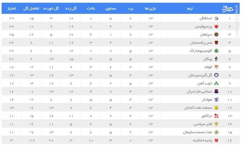 عکس/ جدول رده‌بندی لیگ برتر پس از پایان هفته سیزدهم