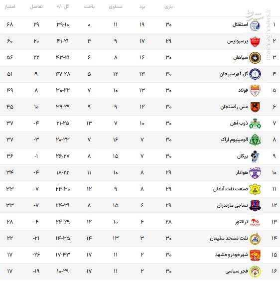 عکس/ جدول لیگ برتر پس از پایان هفته نهایی