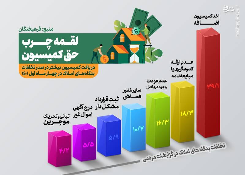 لقمه چرب حق کمیسیون