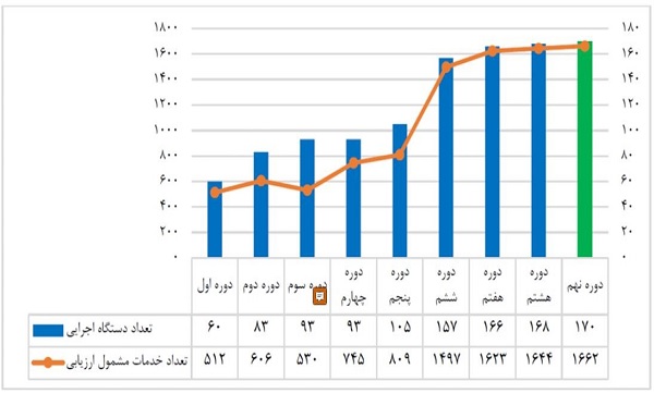 توسعه دولت الکترونیک، اولویت‌ دولت سیزدهم