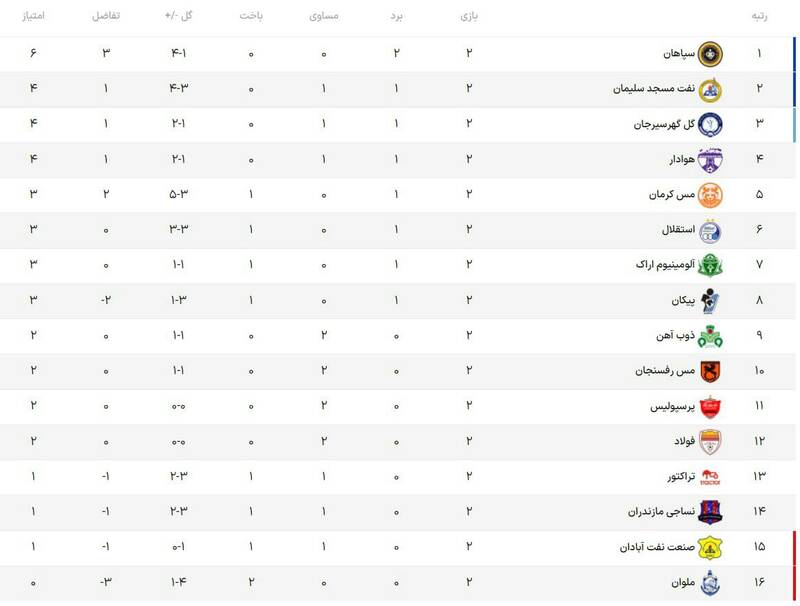 عکس/ جدول و نتایج لیگ در پایان هفته دوم