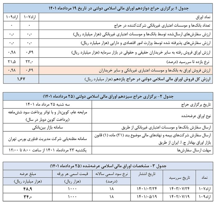 فروش ۱.۶۷ هزار میلیارد ریال اوراق مالی اسلامی