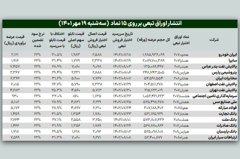 اوراق تبعی جدید بورس را نجات می‌دهد؟