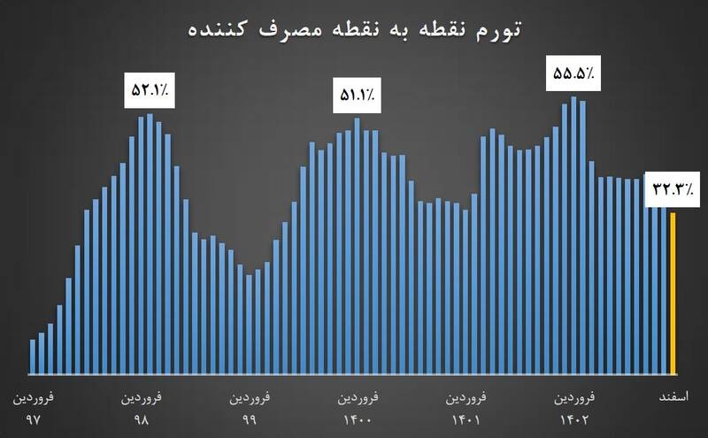 رد پای «تثبیت اقتصادی» در کاهش تورم/ کمترین تورم ۴۳ ماه اخیر در اسفند ۱۴۰۲