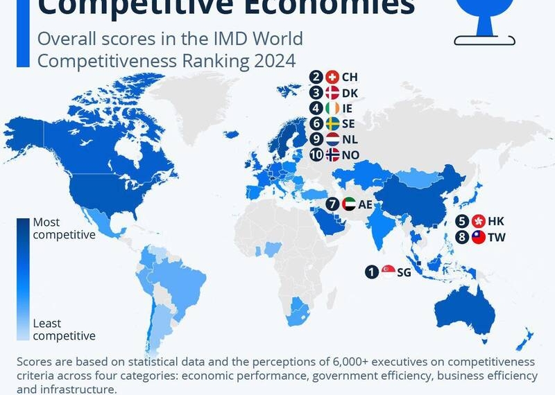 رتبه نخست رقابتی‌ترین اقتصاد جهان در سال ۲۰۲۴