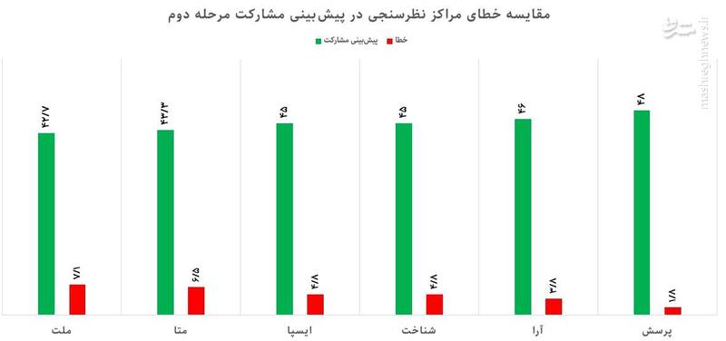 مراکز نظرسنجی در نتایج مرحله دوم چقدر خطا داشتند؟