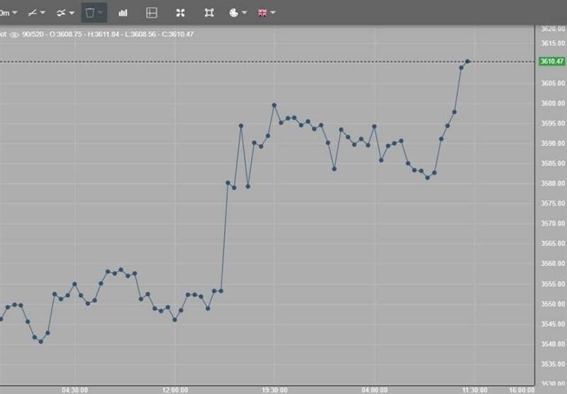 طلای جهانی رکورد ۳۶۰۰ دلار را زد